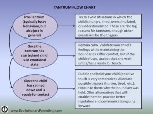 Tantrum Chart