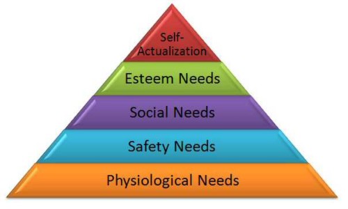 Maslow_Needs_Hierarchy | Evolutionary Parenting | Where History And ...